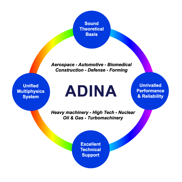 ADINA System